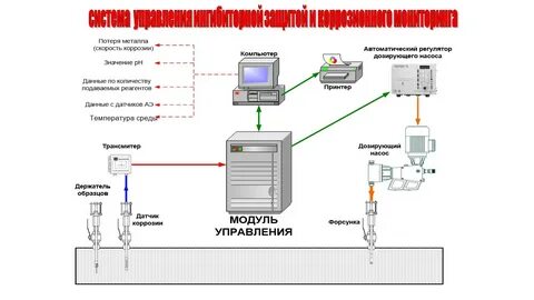 Коррозионный мониторинг В РЕАЛЬНОМ ВРЕМЕНИ (ONLINE)