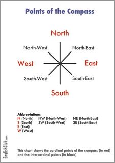Gallery of directions east west north south hindi urdu engli