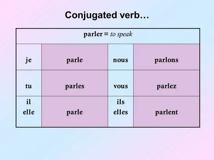 Conjugation Of Parler In French - French Subjunctive Irregul