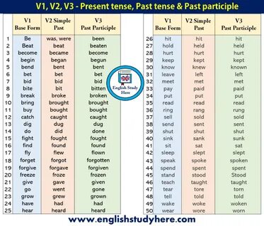 50 Examples of Present Tense, Past Tense and Past Participle