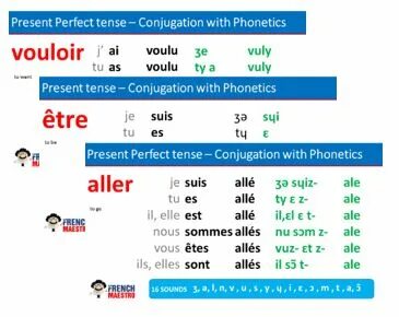 French Verb Rencontrer Conjugation