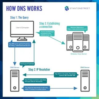 DNS Solutions that Will Get Your Pulse Racing