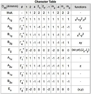 Character table of the irreps of the point group 4/mmm. Down