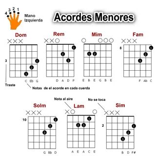 Clase 03 : Notas y acordes en la Guitarra