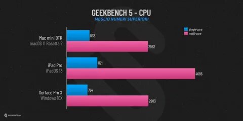 Analizziamo i primi benchmark del Mac mini DTK con A12Z su m