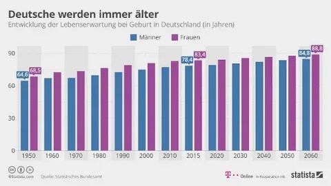 Durchschnittliche lebenserwartung frauen deutschland Lebense
