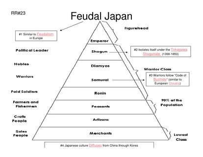 Japanese Feudalism World history teaching, Japan history, Japan