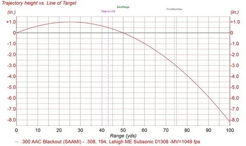 Drop Chart 300 Aac Related Keywords & Suggestions - Drop Cha