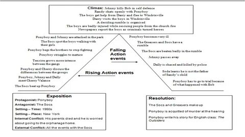 Related image Plot Plots Plot diagram, Visual map и Diagram