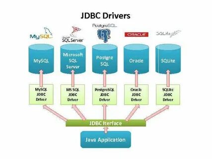 Java Database Connectivity Простая работа с базами данных