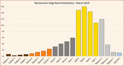 Valorant Rank Distribution And Player Percentage For Every R