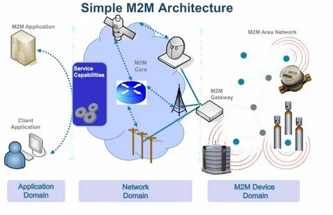 М2М что это такое: M2M - что это такое, особенности и где применяется