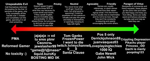 Reddit Dota 2 в Твиттере: "Usernames ranked by how toxic or 