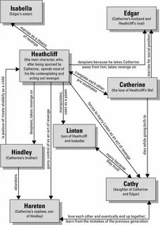 Character Map Wuthering heights, A level english literature,