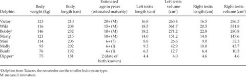 Body weight, length, estimated age and testicular size in ei