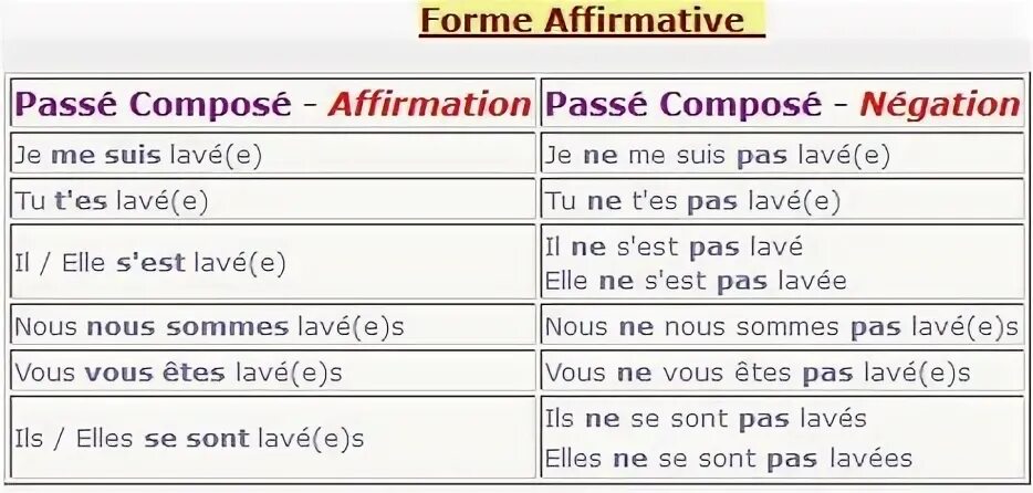 nombre robe Décomposer les verbes pronominaux au passé compo