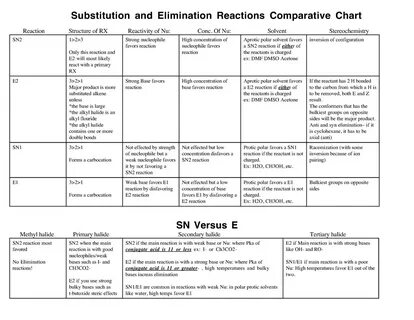 Sn1sn2e1e2 summary - Substitution and Elimination Reactions 