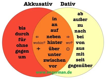 German Grammar - Prapositionen mit Dativ und Akkusativ