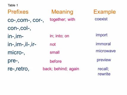 Prefixes Meaning Example co-,com-, cor-, con-,col-, in-,im- 