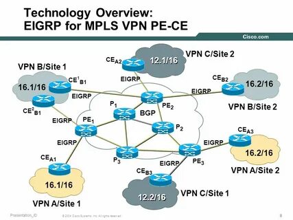 EIGRP FOR MANAGED SERVICES FUNCTIONALITY PRESENTATION - ppt 