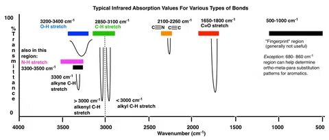 Gallery of interpreting infrared spectra mcc organic chemist