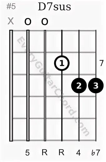 Suspended Chords: Dominant 7 Sus4 Chords (C Major Scale)