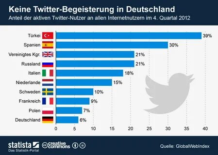 Infografik: Keine Twitter-Begeisterung in Deutschland Statis