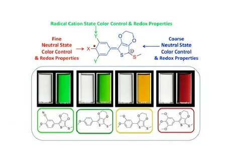 Discovery advances the field of color-changing materials - T