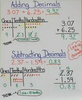 Adding and Subtracting Decimals Chart by Stephanie Rivieccio