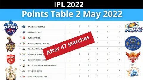IPL 2022 Points Table After 47 Matches Points Table After KK
