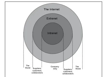 Relationship between intranets, extranets and the Internet, 