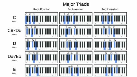 Gallery of printable piano chord inversion chart piano chord