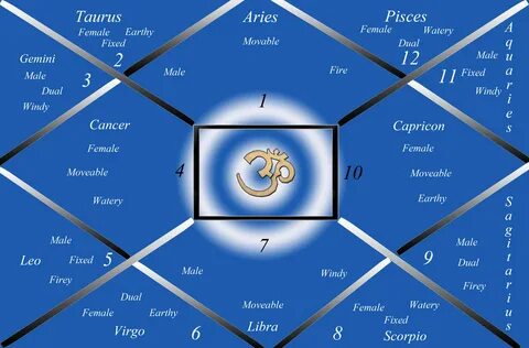 Telephonic Horoscope Astrology Consultation - OM BHAGAWAN SR