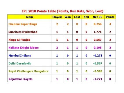 Learn New Things: IPL 2018 Points Table (Points, Run Rate, W