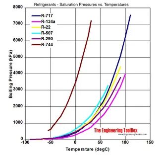 Refrigerants - Saturation Pressures vs. Temperatures