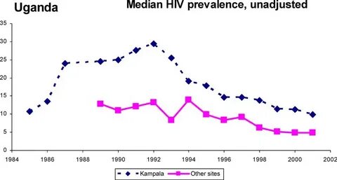 HIV prevalence among pregnant women in Uganda. Source: HIV/A