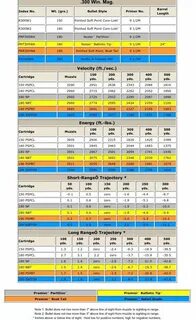 300 Win Mag trajectory chart 300 win, 300 win mag, Bullet st