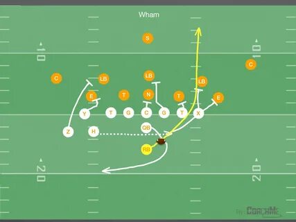 Utilizing Bunch Formation Plays in Youth Football Youth foot