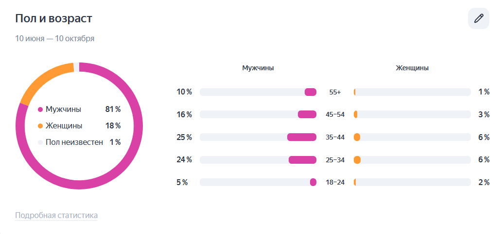 Данные по аудитории в Яндекс Директе