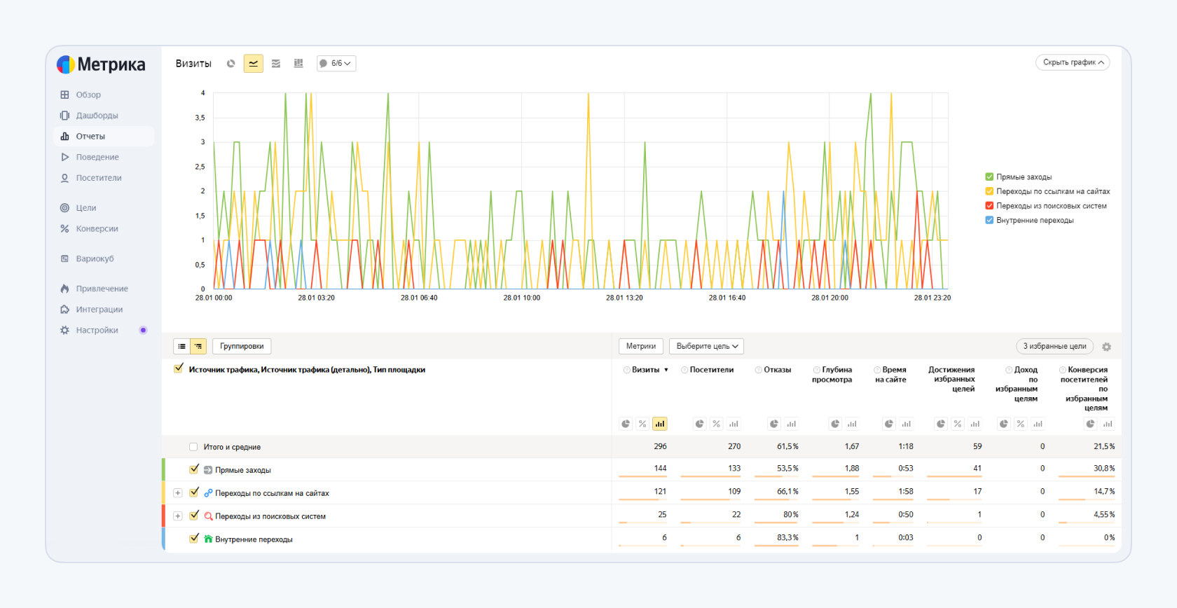 Интерфейс Яндекс Метрики