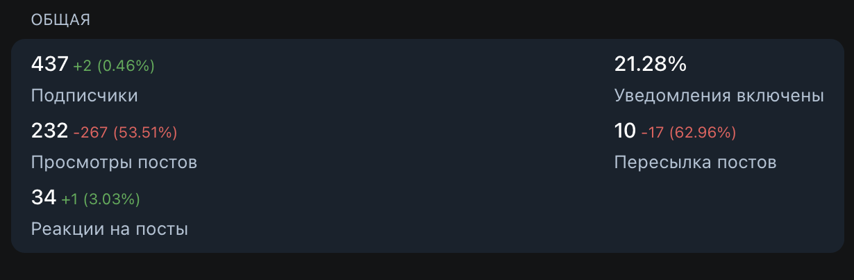Общая статистика телеграм-канала