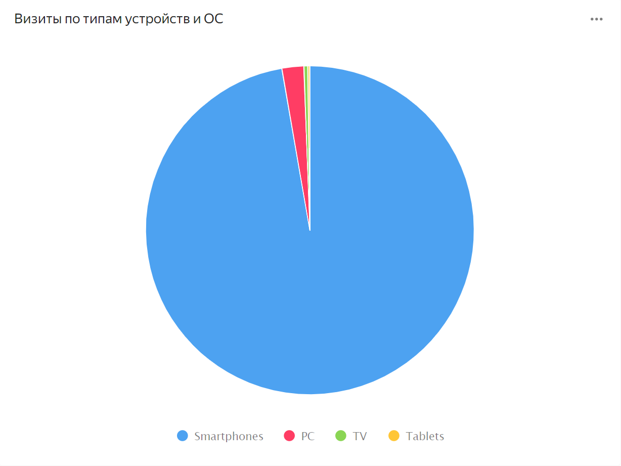 Диаграмма в DataLens
