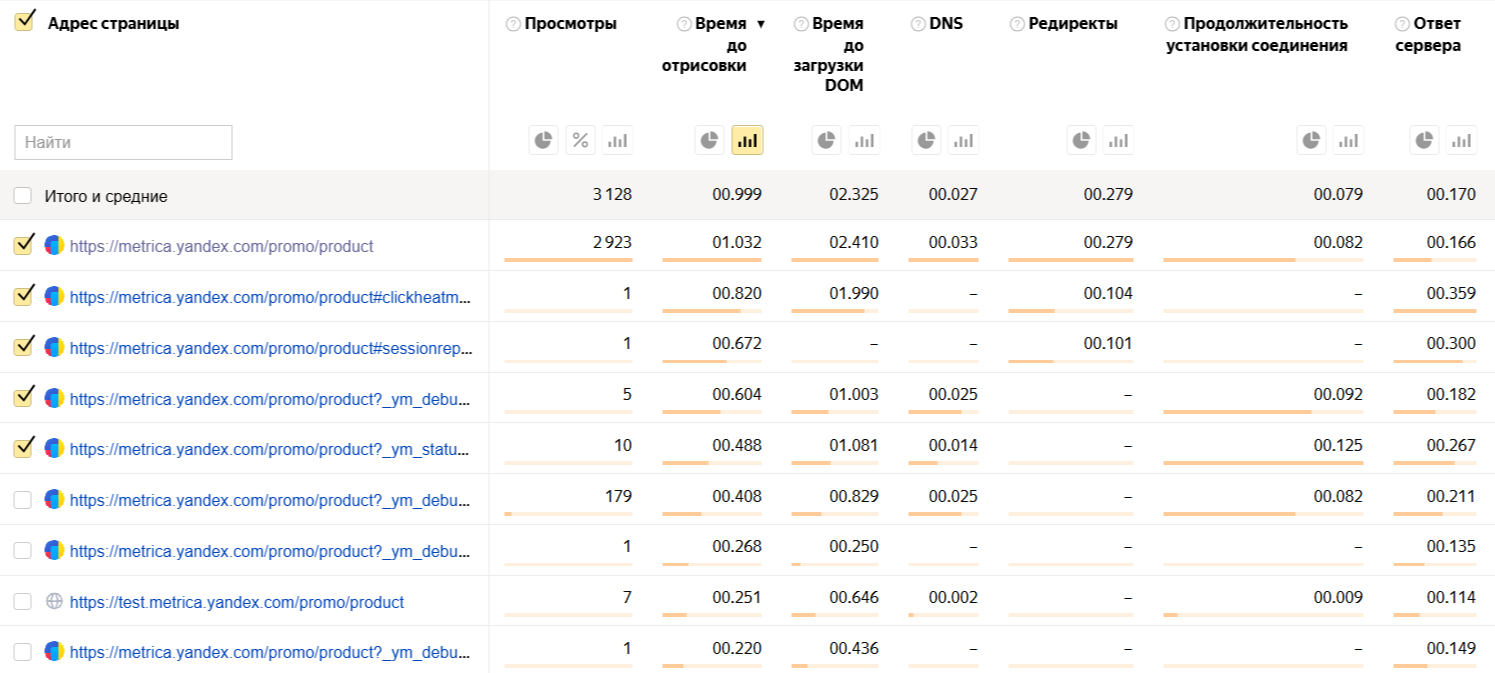 Отчёт со скоростью загрузки страниц