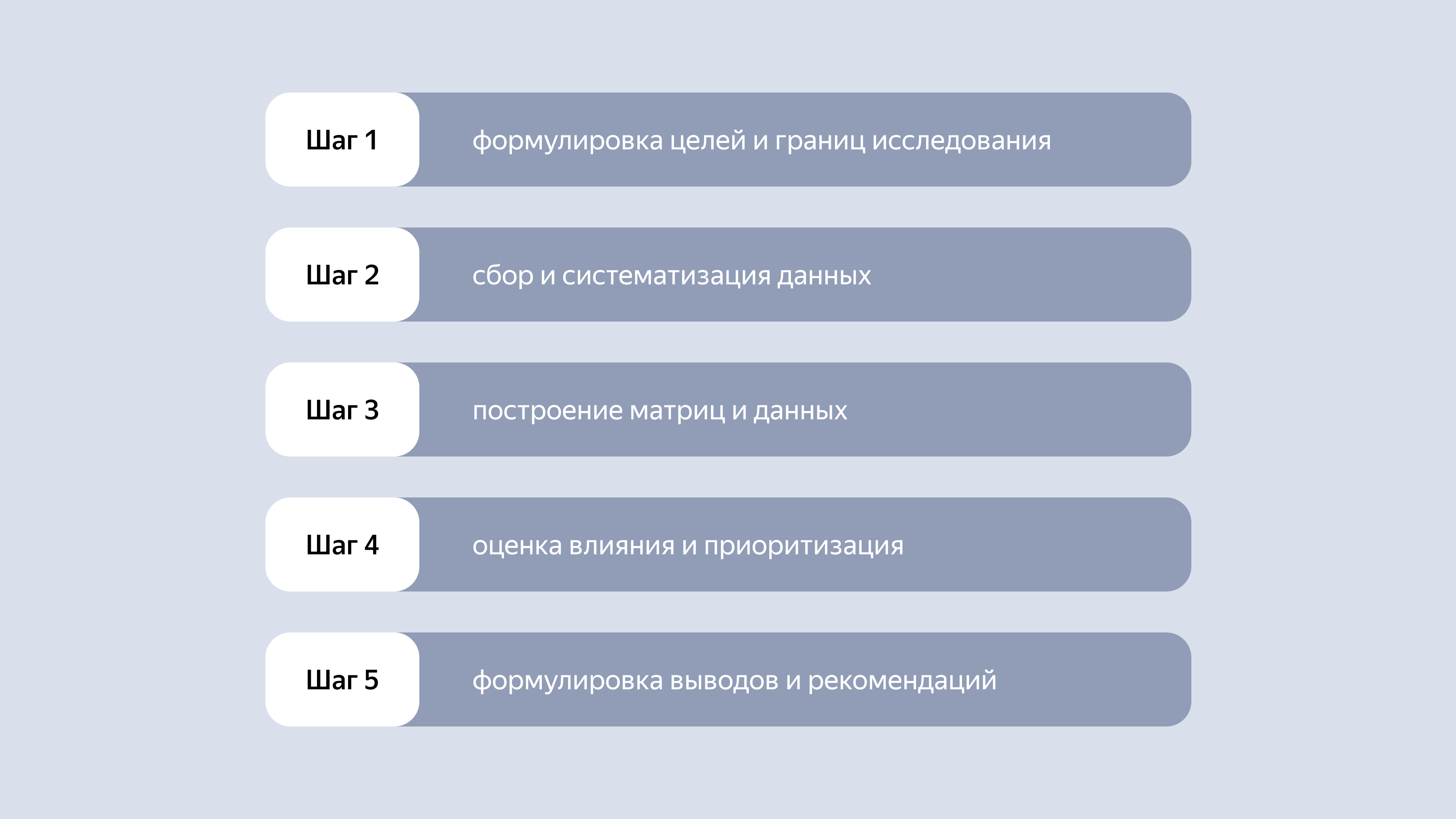 Этапы проведения PEST-анализа