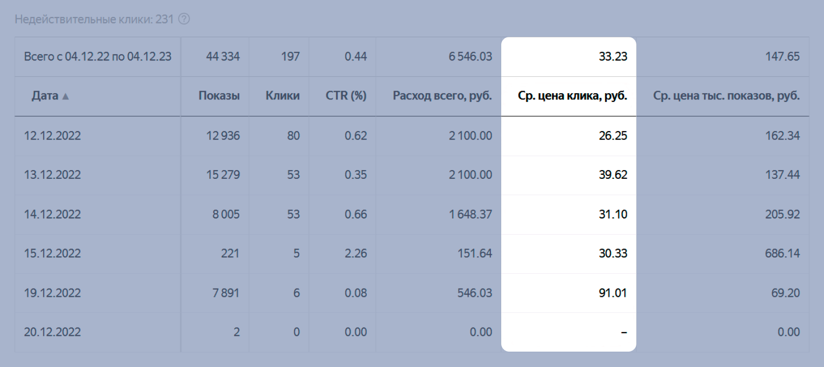 Статистика кампаний в Яндекс Директе
