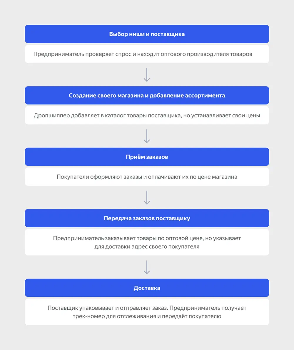 Схема работы в формате дропшиппинга