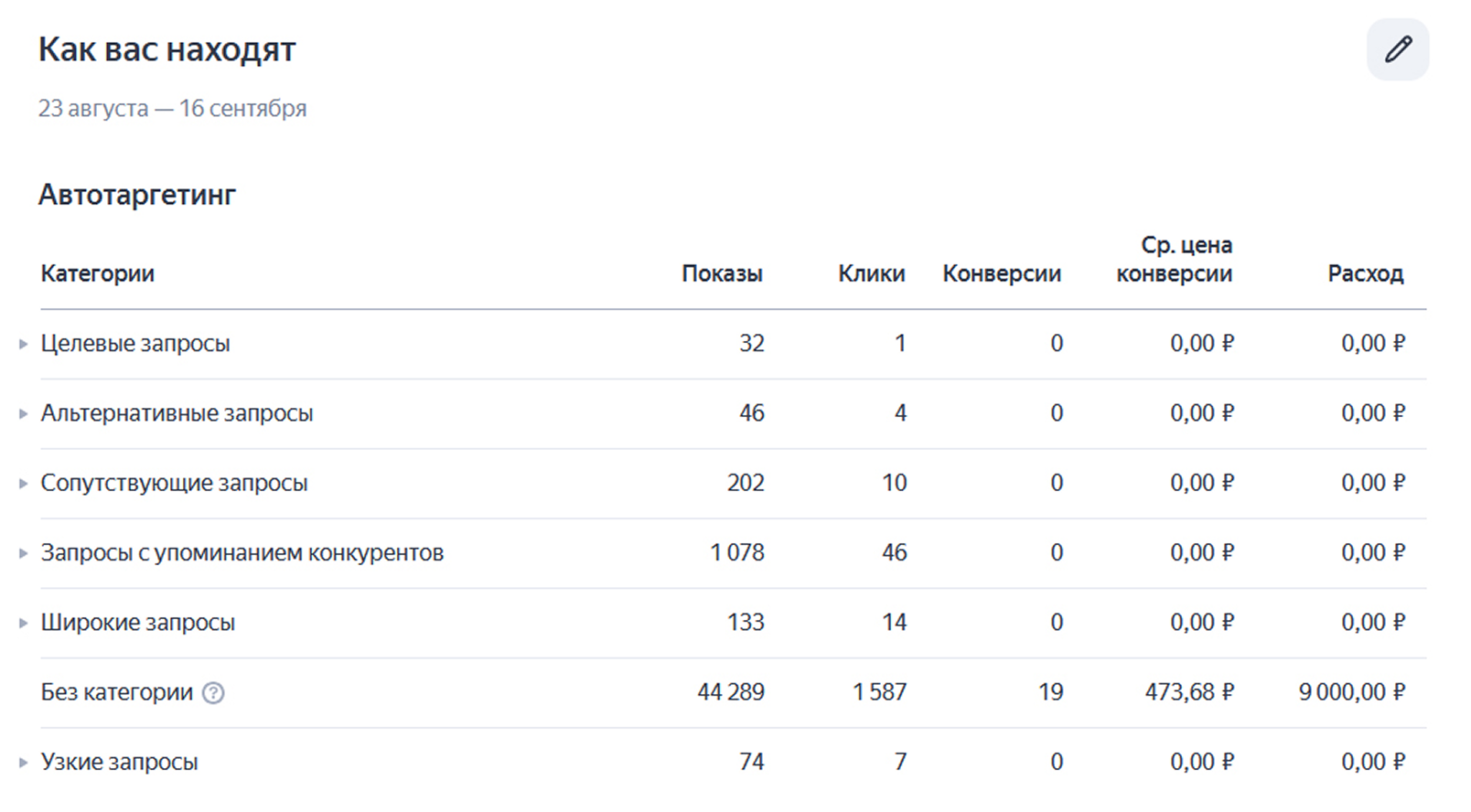 Статистика кампании в Директе