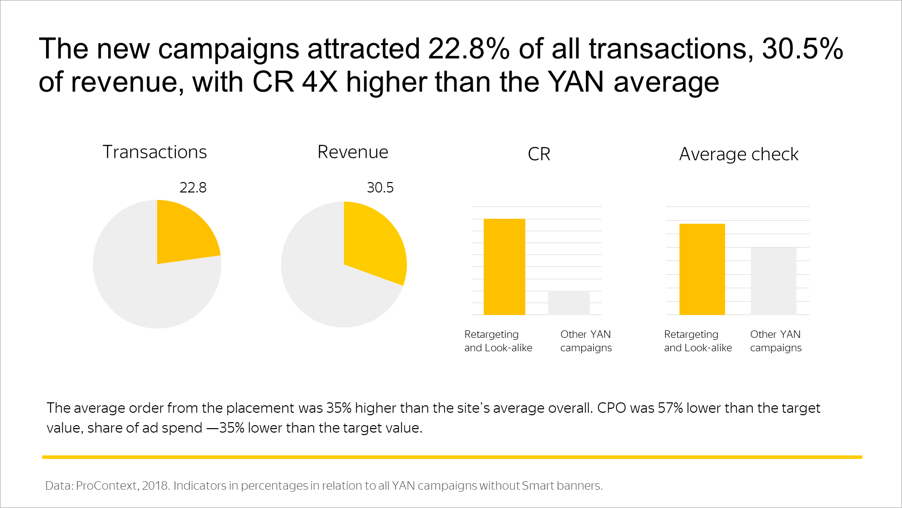 The new campaigns attracted 22.8% of all transactions, 30.5% of revenue, with CR 4X higher than the YAN average