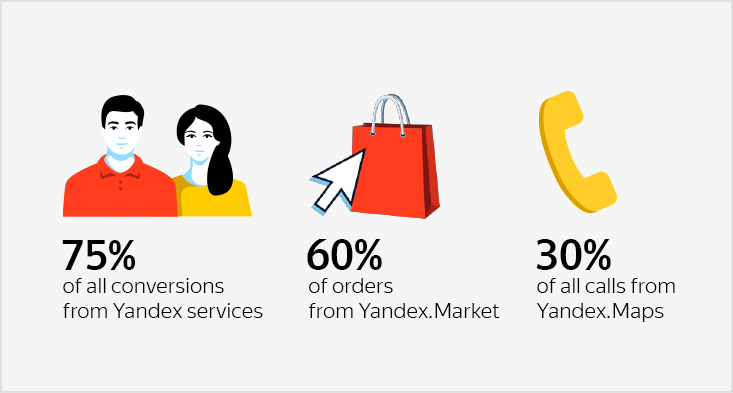 How a&nbsp;store attracted 75% of&nbsp;their leads via Yandex.Maps, Market and Direct