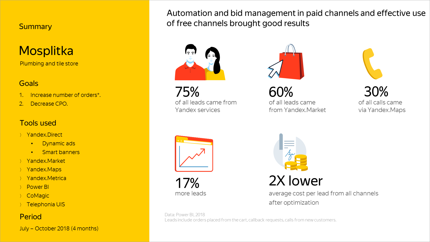Automation and bid management in paid channels and effective use of free channels brought good results